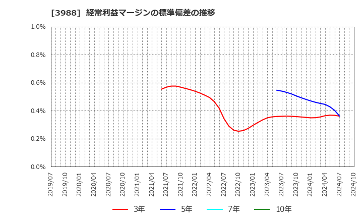 3988 (株)ＳＹＳホールディングス: 経常利益マージンの標準偏差の推移