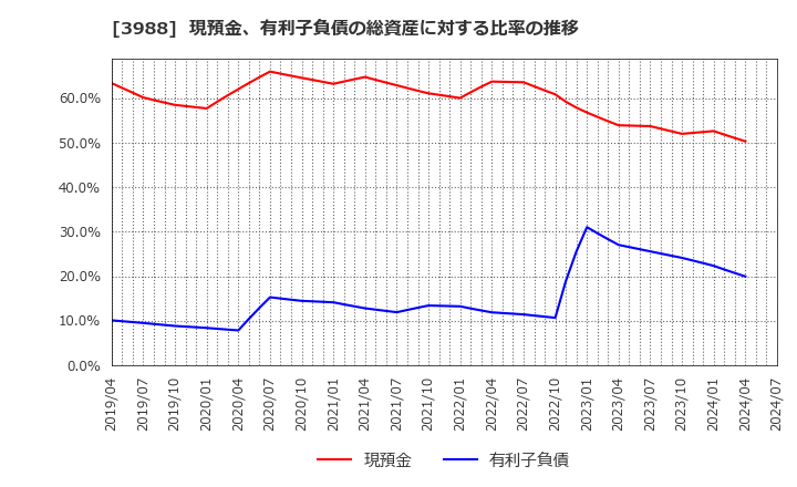 3988 (株)ＳＹＳホールディングス: 現預金、有利子負債の総資産に対する比率の推移