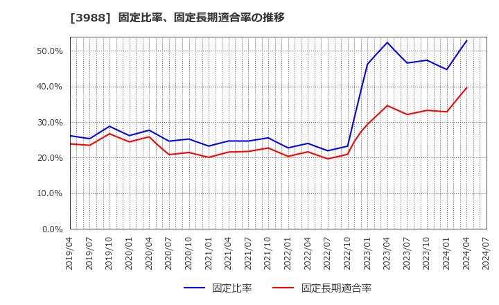 3988 (株)ＳＹＳホールディングス: 固定比率、固定長期適合率の推移