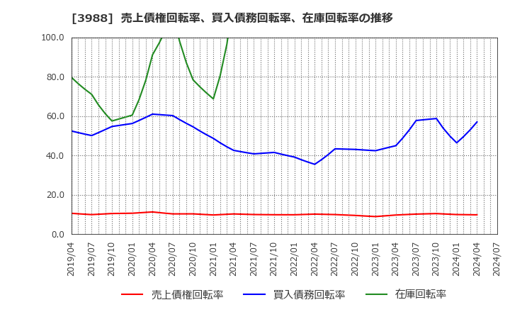 3988 (株)ＳＹＳホールディングス: 売上債権回転率、買入債務回転率、在庫回転率の推移