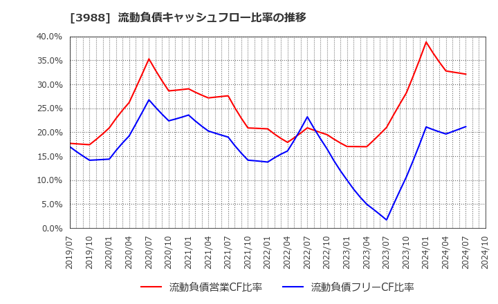 3988 (株)ＳＹＳホールディングス: 流動負債キャッシュフロー比率の推移