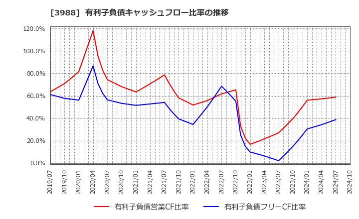 3988 (株)ＳＹＳホールディングス: 有利子負債キャッシュフロー比率の推移