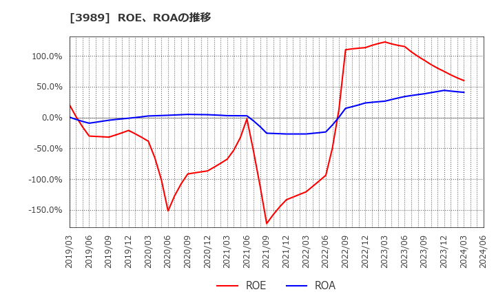 3989 シェアリングテクノロジー(株): ROE、ROAの推移
