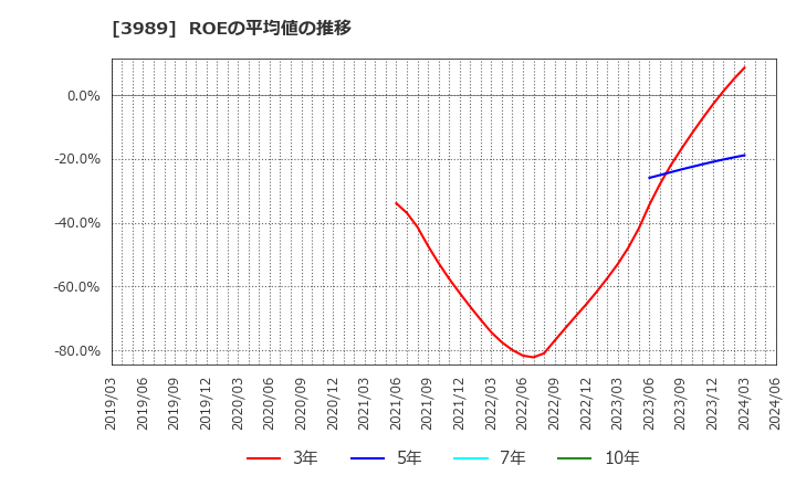 3989 シェアリングテクノロジー(株): ROEの平均値の推移