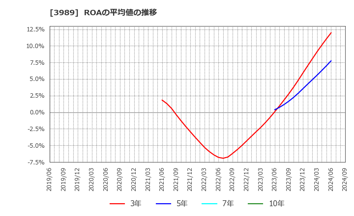 3989 シェアリングテクノロジー(株): ROAの平均値の推移