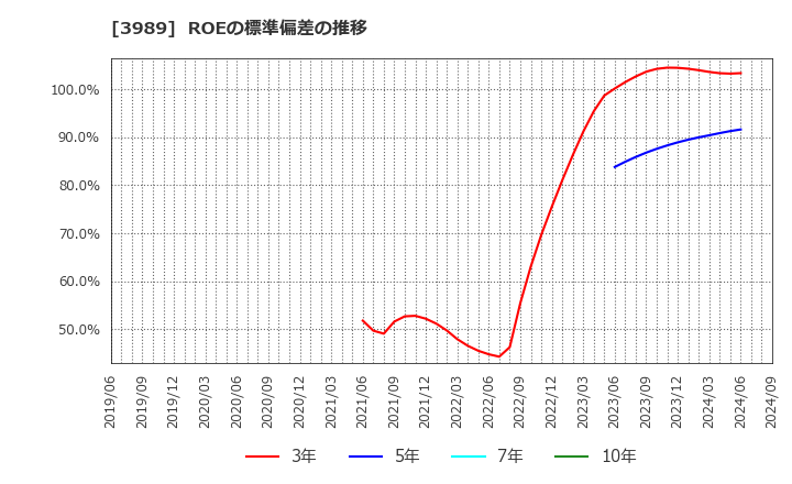 3989 シェアリングテクノロジー(株): ROEの標準偏差の推移