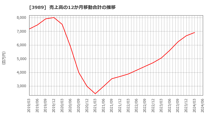 3989 シェアリングテクノロジー(株): 売上高の12か月移動合計の推移