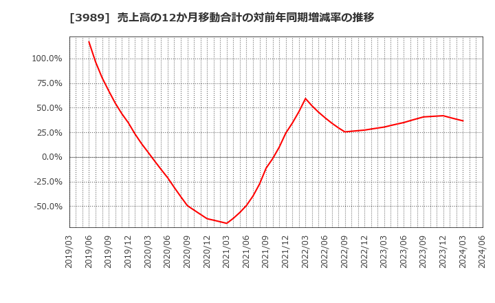 3989 シェアリングテクノロジー(株): 売上高の12か月移動合計の対前年同期増減率の推移