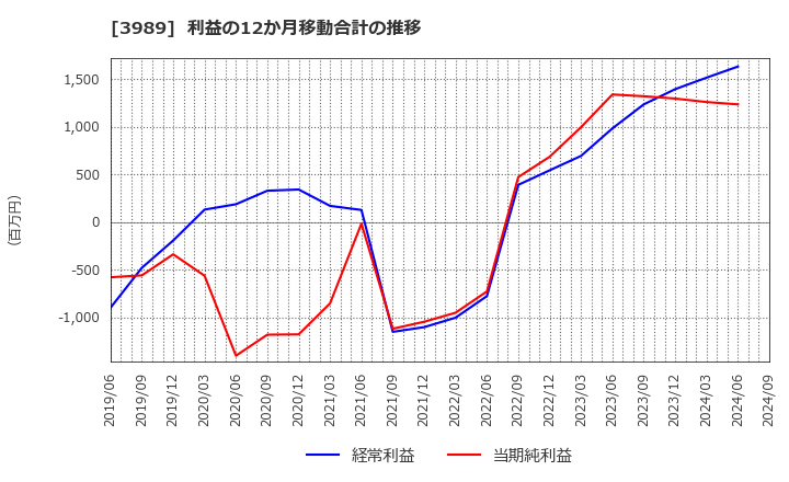 3989 シェアリングテクノロジー(株): 利益の12か月移動合計の推移