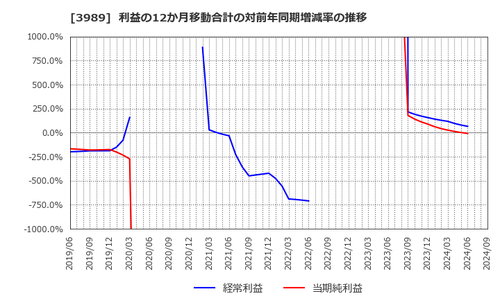 3989 シェアリングテクノロジー(株): 利益の12か月移動合計の対前年同期増減率の推移