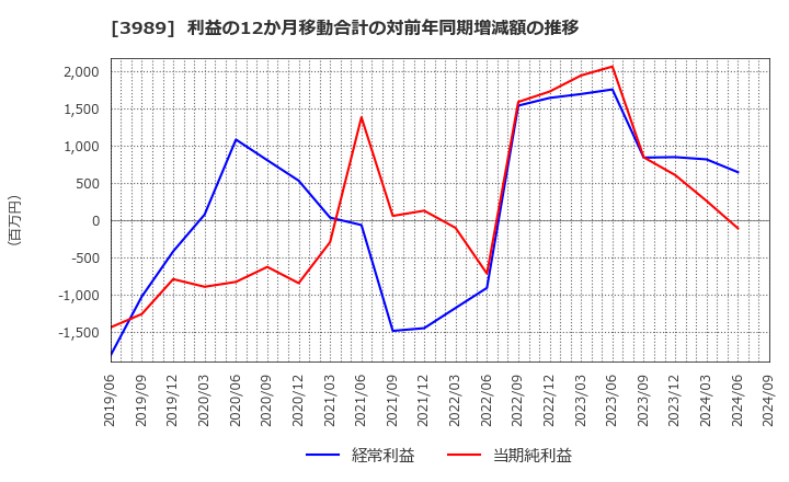 3989 シェアリングテクノロジー(株): 利益の12か月移動合計の対前年同期増減額の推移