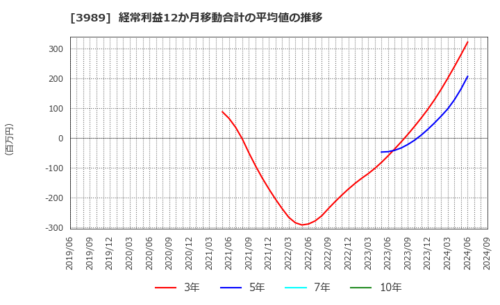 3989 シェアリングテクノロジー(株): 経常利益12か月移動合計の平均値の推移