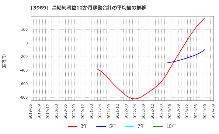 3989 シェアリングテクノロジー(株): 当期純利益12か月移動合計の平均値の推移