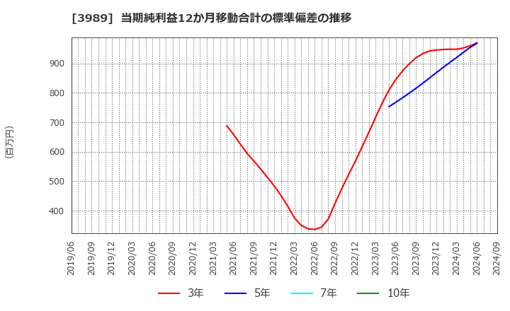 3989 シェアリングテクノロジー(株): 当期純利益12か月移動合計の標準偏差の推移