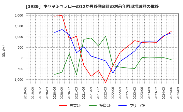 3989 シェアリングテクノロジー(株): キャッシュフローの12か月移動合計の対前年同期増減額の推移