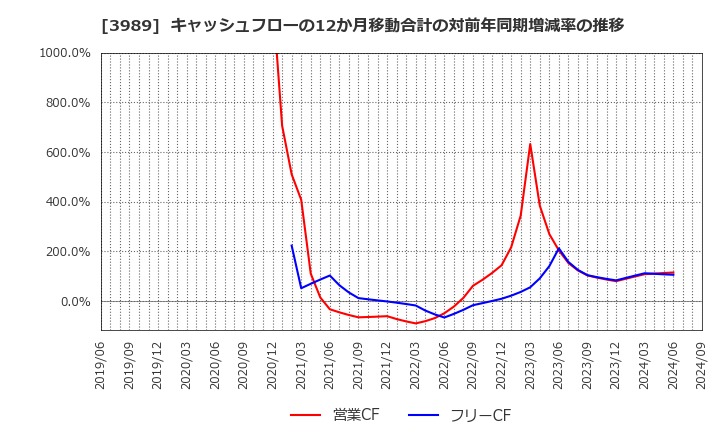 3989 シェアリングテクノロジー(株): キャッシュフローの12か月移動合計の対前年同期増減率の推移