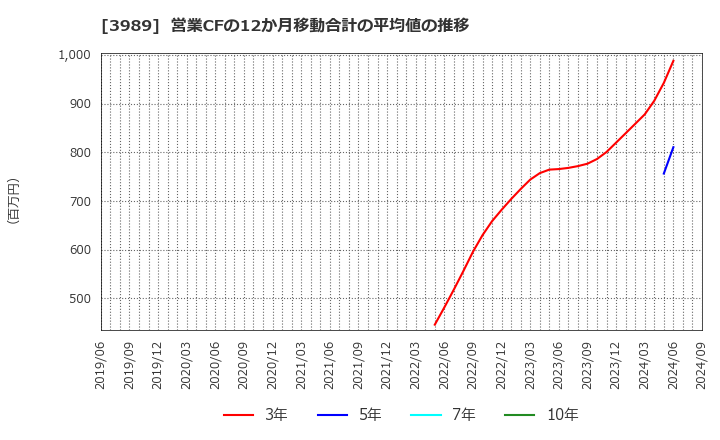 3989 シェアリングテクノロジー(株): 営業CFの12か月移動合計の平均値の推移