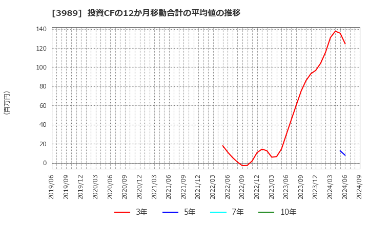 3989 シェアリングテクノロジー(株): 投資CFの12か月移動合計の平均値の推移