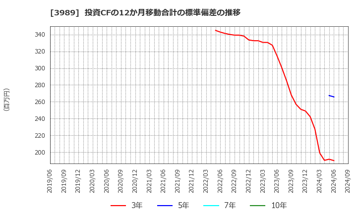 3989 シェアリングテクノロジー(株): 投資CFの12か月移動合計の標準偏差の推移