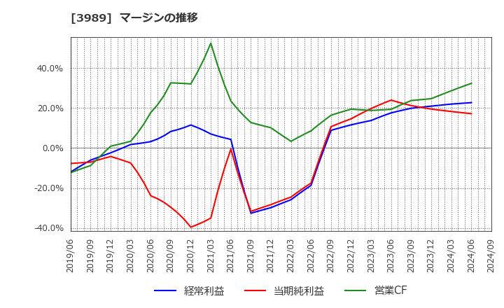 3989 シェアリングテクノロジー(株): マージンの推移