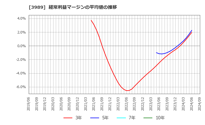 3989 シェアリングテクノロジー(株): 経常利益マージンの平均値の推移