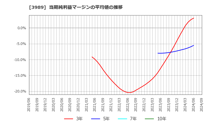 3989 シェアリングテクノロジー(株): 当期純利益マージンの平均値の推移