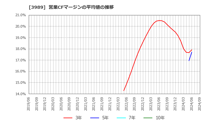 3989 シェアリングテクノロジー(株): 営業CFマージンの平均値の推移