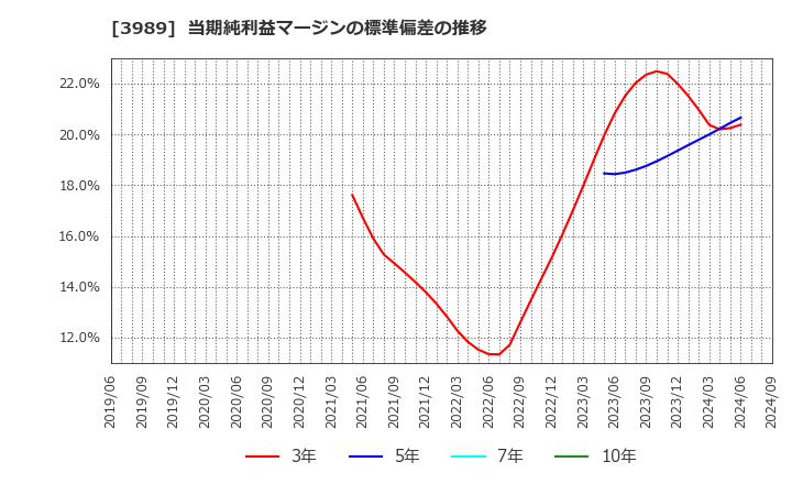 3989 シェアリングテクノロジー(株): 当期純利益マージンの標準偏差の推移