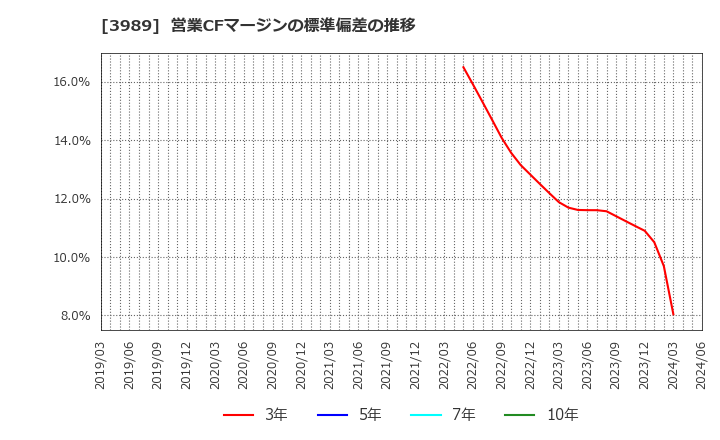 3989 シェアリングテクノロジー(株): 営業CFマージンの標準偏差の推移