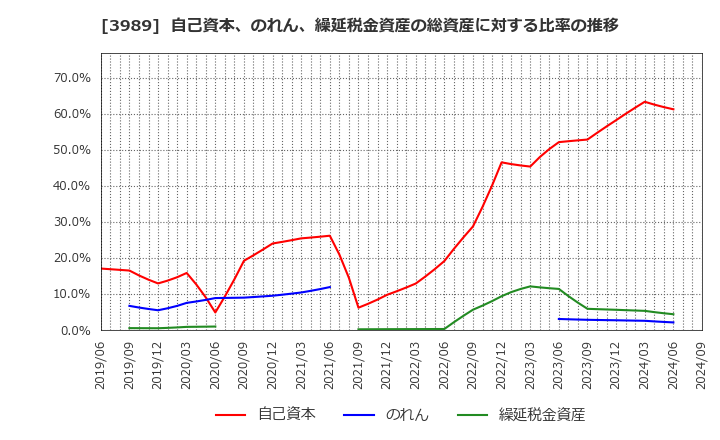 3989 シェアリングテクノロジー(株): 自己資本、のれん、繰延税金資産の総資産に対する比率の推移