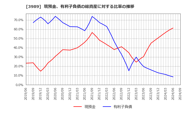 3989 シェアリングテクノロジー(株): 現預金、有利子負債の総資産に対する比率の推移