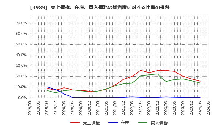 3989 シェアリングテクノロジー(株): 売上債権、在庫、買入債務の総資産に対する比率の推移