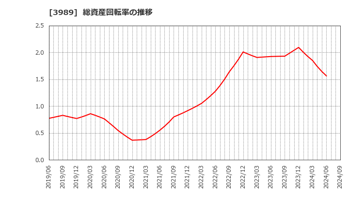 3989 シェアリングテクノロジー(株): 総資産回転率の推移