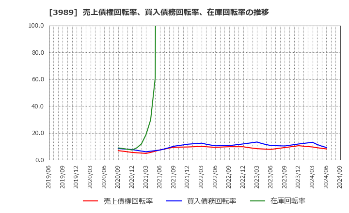 3989 シェアリングテクノロジー(株): 売上債権回転率、買入債務回転率、在庫回転率の推移