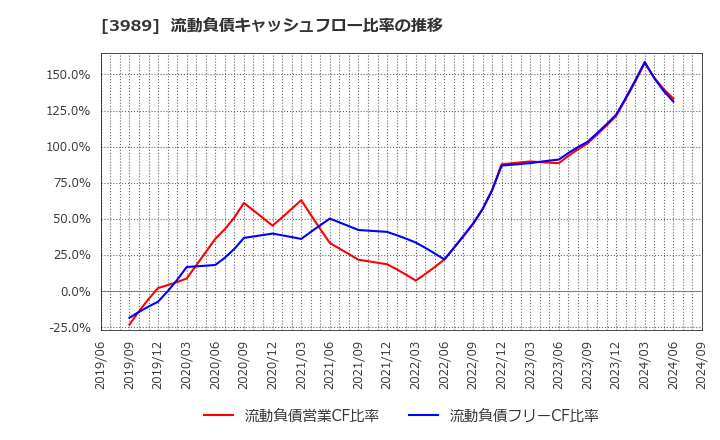 3989 シェアリングテクノロジー(株): 流動負債キャッシュフロー比率の推移