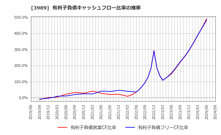 3989 シェアリングテクノロジー(株): 有利子負債キャッシュフロー比率の推移