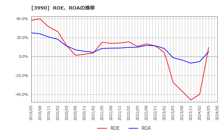 3990 ＵＵＵＭ(株): ROE、ROAの推移