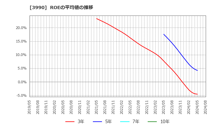 3990 ＵＵＵＭ(株): ROEの平均値の推移