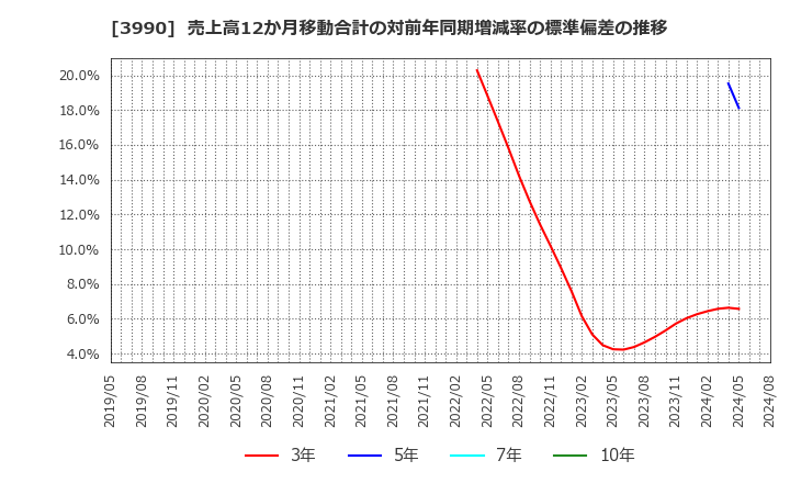 3990 ＵＵＵＭ(株): 売上高12か月移動合計の対前年同期増減率の標準偏差の推移