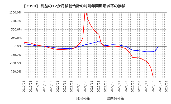 3990 ＵＵＵＭ(株): 利益の12か月移動合計の対前年同期増減率の推移