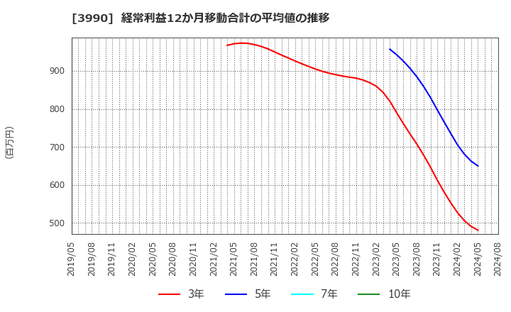 3990 ＵＵＵＭ(株): 経常利益12か月移動合計の平均値の推移