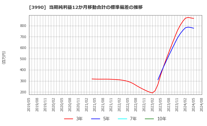 3990 ＵＵＵＭ(株): 当期純利益12か月移動合計の標準偏差の推移