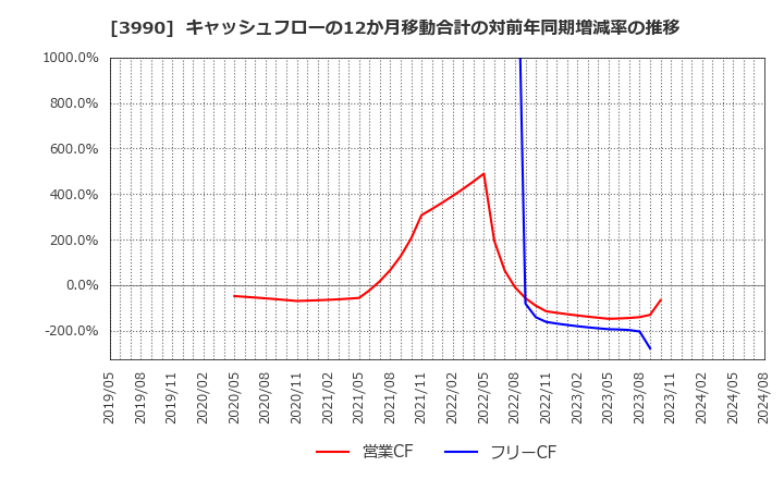 3990 ＵＵＵＭ(株): キャッシュフローの12か月移動合計の対前年同期増減率の推移