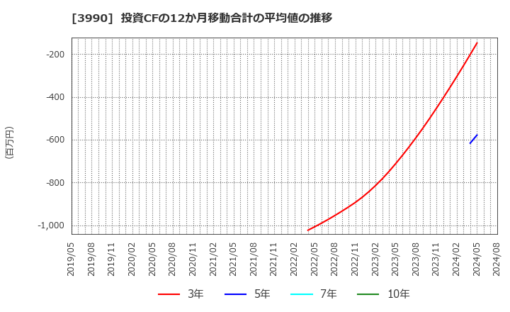 3990 ＵＵＵＭ(株): 投資CFの12か月移動合計の平均値の推移