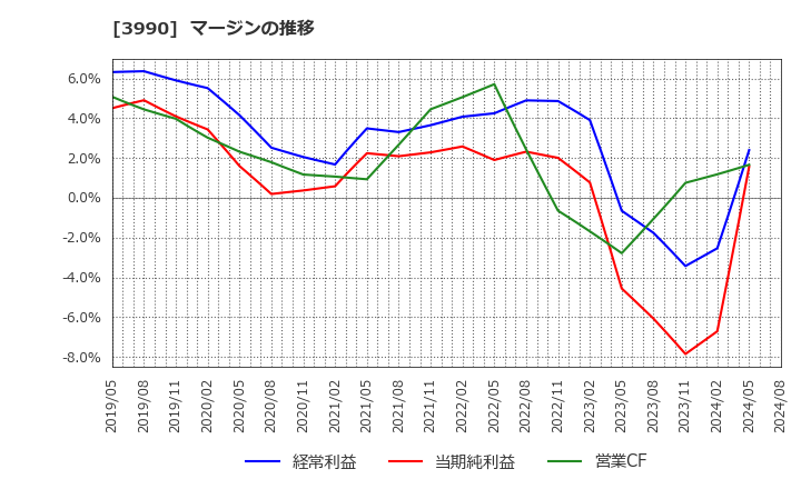 3990 ＵＵＵＭ(株): マージンの推移