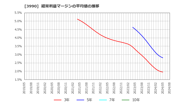 3990 ＵＵＵＭ(株): 経常利益マージンの平均値の推移