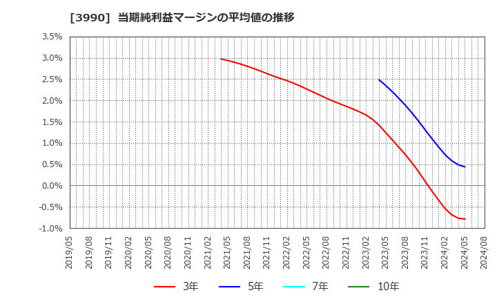 3990 ＵＵＵＭ(株): 当期純利益マージンの平均値の推移