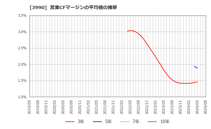 3990 ＵＵＵＭ(株): 営業CFマージンの平均値の推移