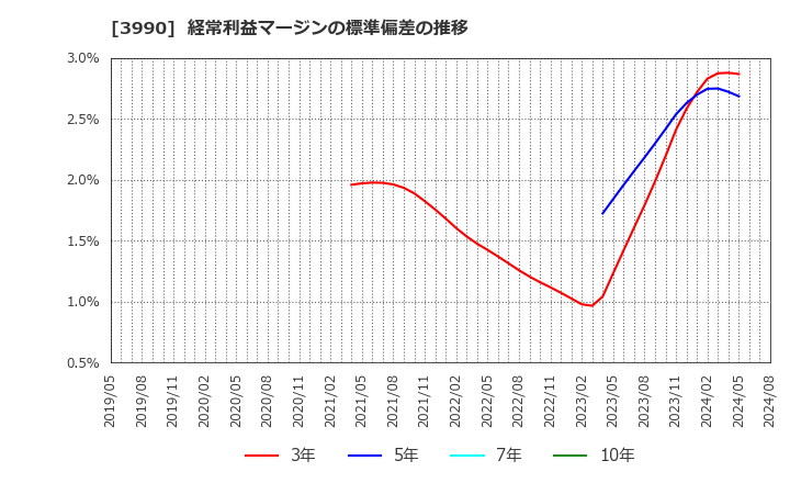 3990 ＵＵＵＭ(株): 経常利益マージンの標準偏差の推移