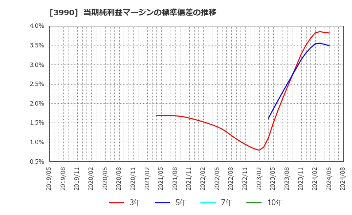 3990 ＵＵＵＭ(株): 当期純利益マージンの標準偏差の推移